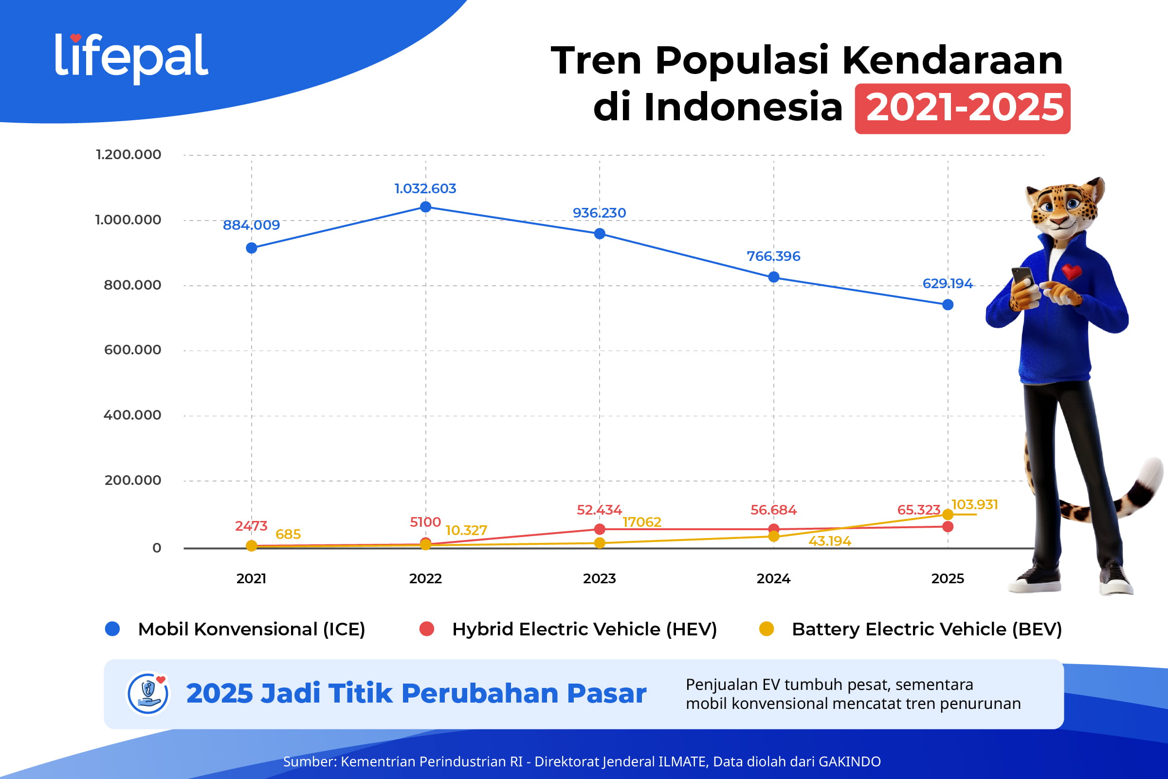 Tren Populasi Kendaraan di Indonesia I Lifepal.co.id